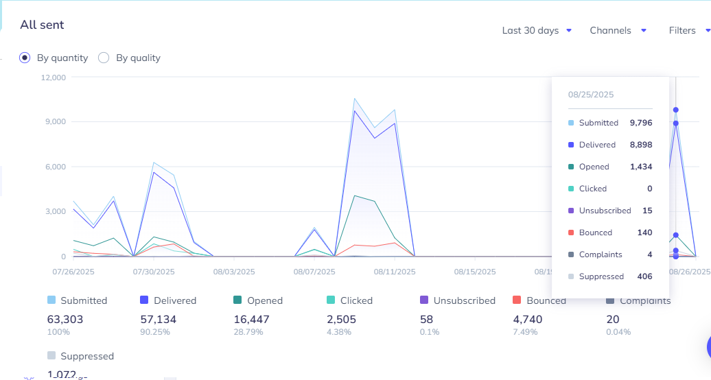 Second email campaign analytics showing performance metrics for the follow-up campaign
