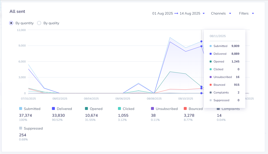 Email campaign analytics dashboard showing detailed performance metrics and statistics